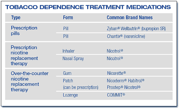 Tobacco Dependence Treatment Medications